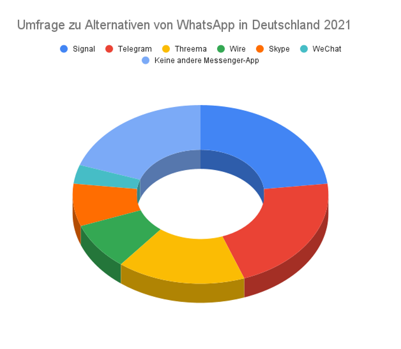 Umfrage zu den Alternativen von WhatsApp in Deutschland im Jahr 2021